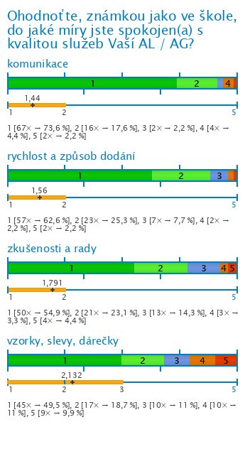 Graf Graf
