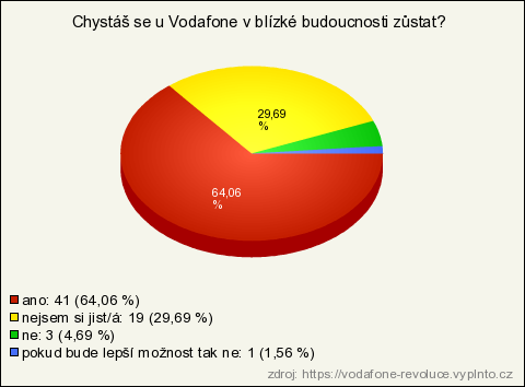 *Vodafone Revoluce* (výsledky průzkumu) | Vyplňto.cz - řešení pro