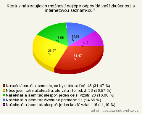 seznamky webové stránky hodnoceny speed dating bydgoszcz 2013