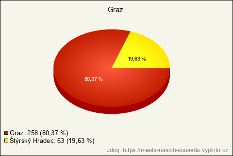 Graf Graf